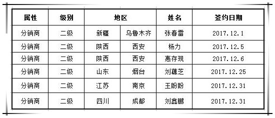贺必博集团新签渠道合作商六家