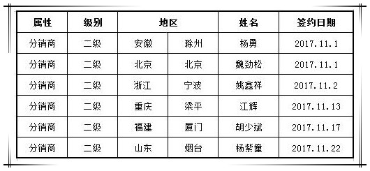 贺必博集团十一月新增渠道合作商六家