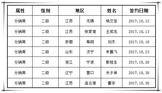 贺必博集团十月新增渠道合作商七家