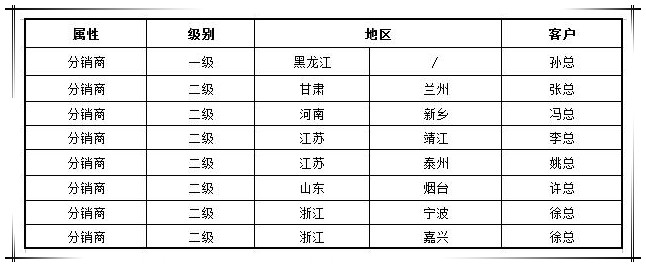 贺必博集团渠道战略合作商新增八家