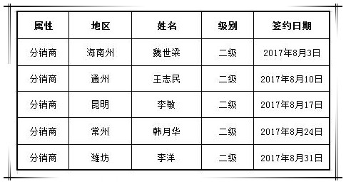 贺必博集团八月新增渠道合作商五家
