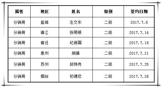 贺必博集团7月新增渠道合作商6家