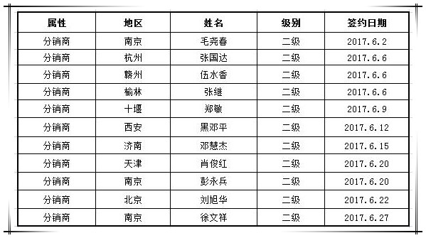 贺必博集团6月新增渠道合作商11家