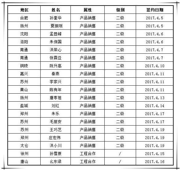 贺必博集团4月新增渠道合作商19家