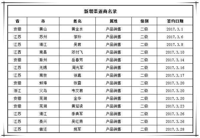 贺必博集团3月新增渠道合作商14家