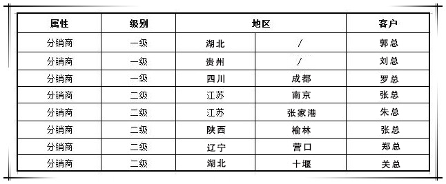 贺必博集团渠道战略合作商新增八家