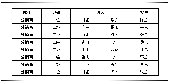 贺必博集团渠道战略合作商新增八家