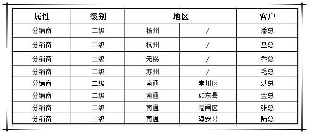贺必博集团渠道战略合作商新增八家