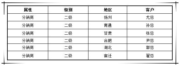 贺必博集团渠道战略合作商新增六家